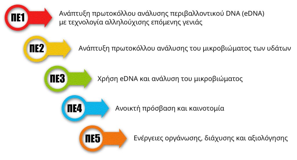 Πακέτα Εργασίας γράφημα